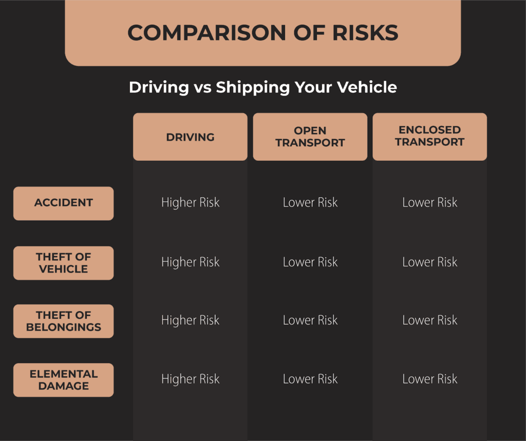 Comparison of Risks
